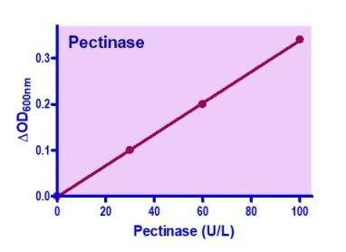 Pectinase Assay Kit (BA0221)