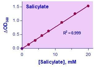 Salicylate Assay Kit (BA0225)