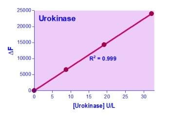 Urokinase Assay Kit (BA0229)