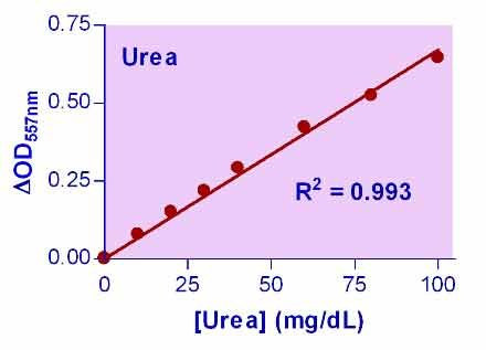 Urea Assay Kit II (BA0230)