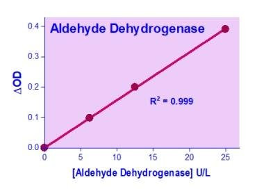 Aldehyde Dehydrogenase Assay Kit (BA0234)