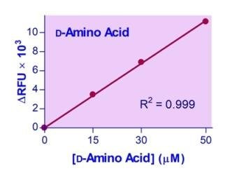D-Amino Acid Assay Kit (BA0237)