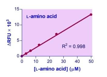 L-Amino Acid Kit (BA0251)