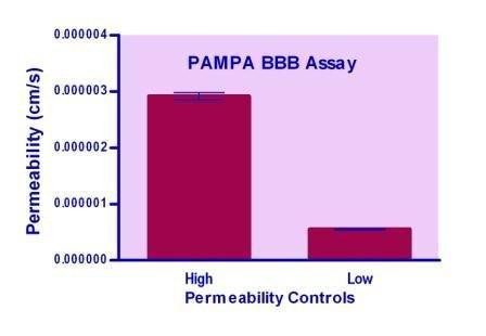 Parallel Artificial Membrane Permeability Assay-BBB Kit (BA0261)