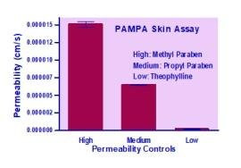 Parallel Artificial Membrane Permeability Assay-Skin Kit (BA0262)