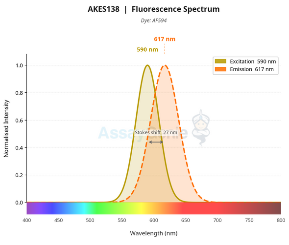 AF594 Labeling Kit (AKES138)