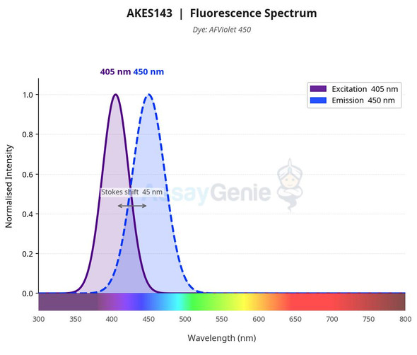 AFViolet 450 Labeling Kit (AKES143)