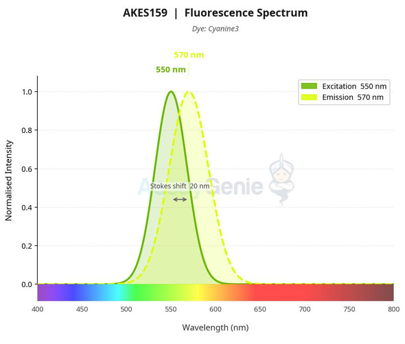 Cyanine3 Labeling Kit (AKES159)