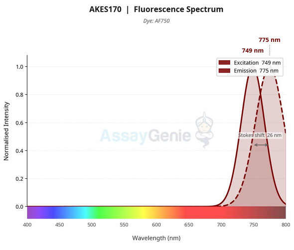 AF750 Labeling Kit (AKES170)