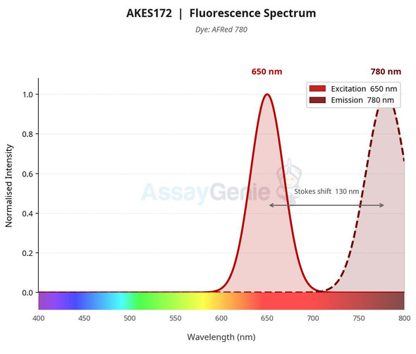 AFRed 780 Labeling Kit (AKES172)
