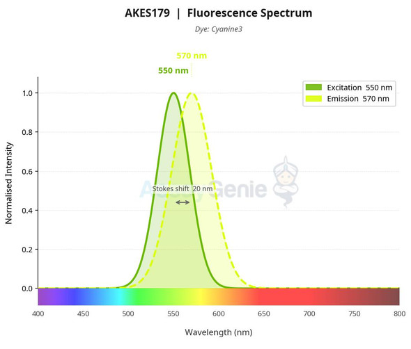 Cyanine3 Labeling Kit (AKES179)