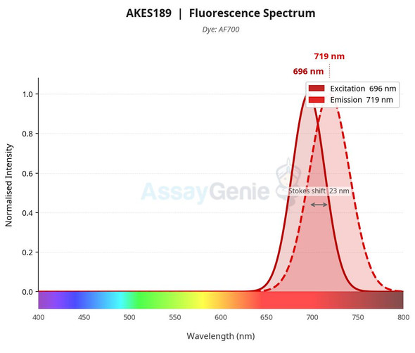 AF700 Labeling Kit (AKES189)
