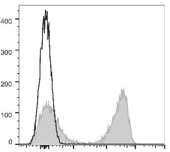 GenieFluor 647 Anti-Mouse TCRβ Antibody [H57-597 (HB218)] (AGEL1546)