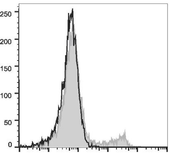 GenieFluor 488 Anti-Mouse TER-119 Antibody [TER-119] (AGEL1574)