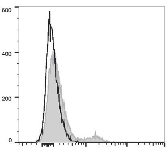 PerCP Anti-Human CD40 Antibody [3A8] (AGEL3197)