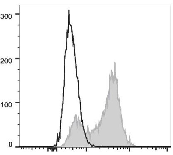 PerCP Anti-Human CD5 Antibody [UCHT2] (AGEL3200)