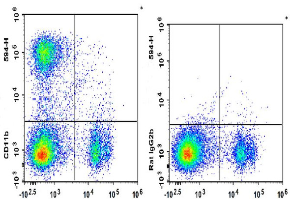 PE/GenieFluor 594 Anti-Mouse/Human CD11b Antibody [M1/70] (AGEL3234)