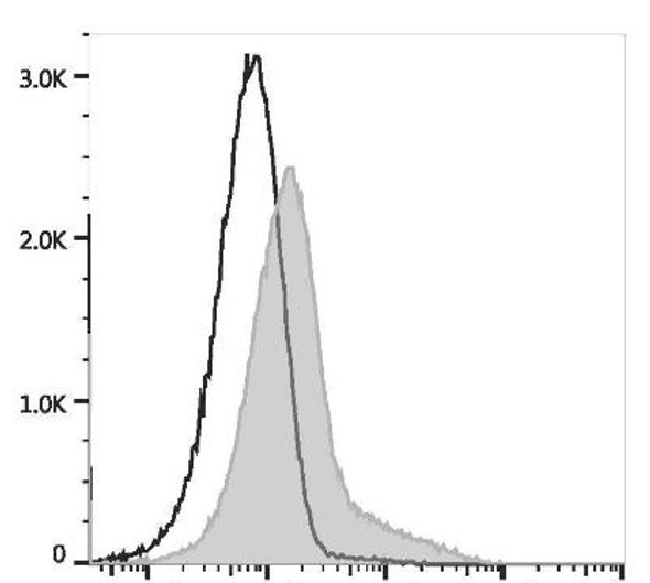 PE/GenieFluor 594 Anti-Mouse CD106 Antibody [M/K-2.7] (AGEL3239)