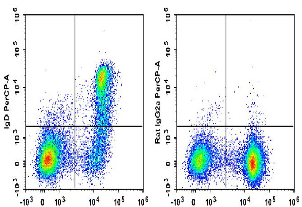 PerCP Anti-Mouse IgD Antibody [11-26c.2a] (AGEL3342)