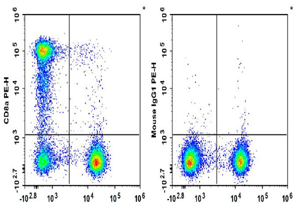 PE Anti-Human CD8a Antibody [HIT8a] (AGEL3392)