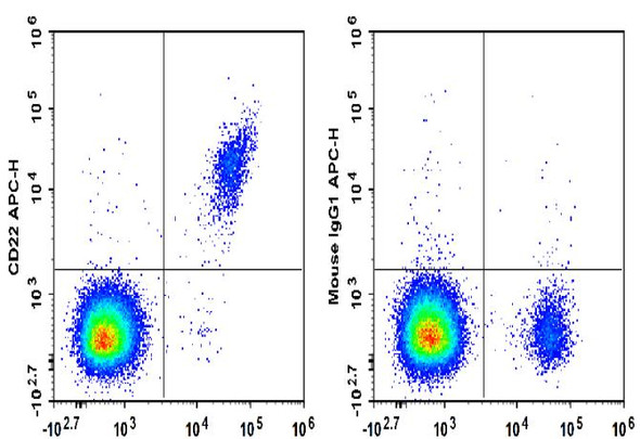 APC Anti-Human CD22 Antibody [HIB22] (AGEL3438)