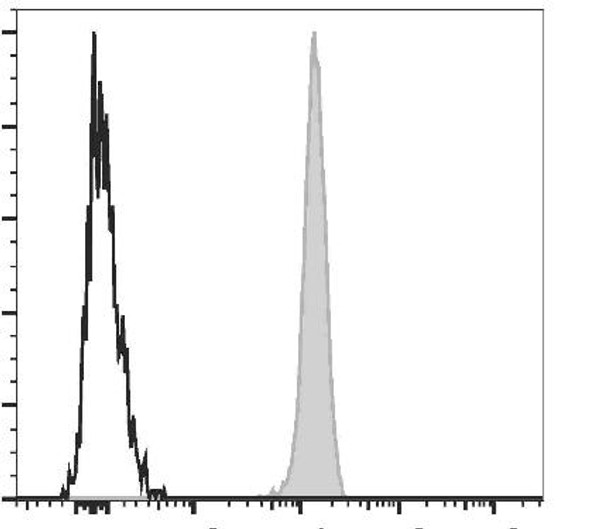 PerCP/Cyanine5.5 Anti-Human CD45 Antibody [HI30] (AGEL1684)