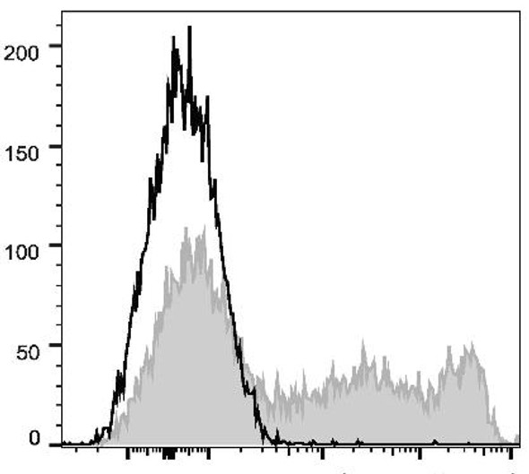 APC Anti-Human CD45RO Antibody [UCHL1] (AGEL1698)