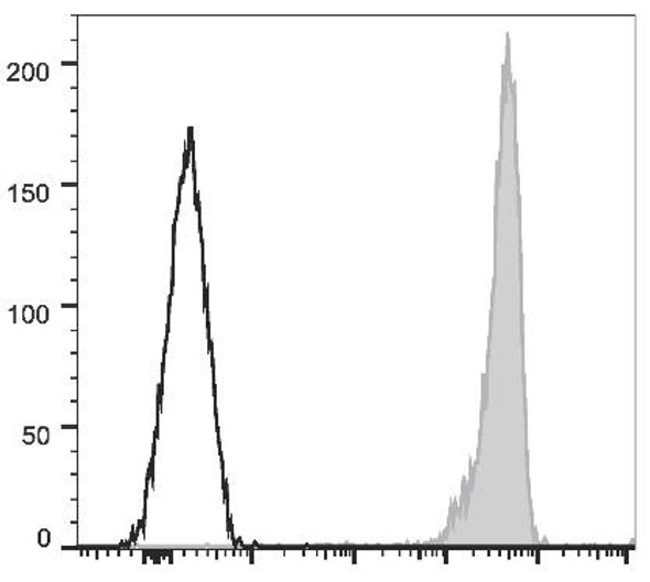 APC Anti-Human CD11b Antibody [ICRF44] (AGEL1751)