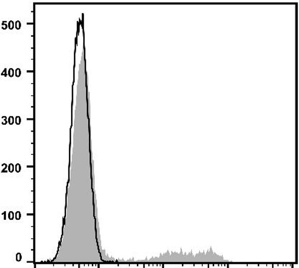 PE Anti-Human CD24 Antibody [ML5] (AGEL1760)