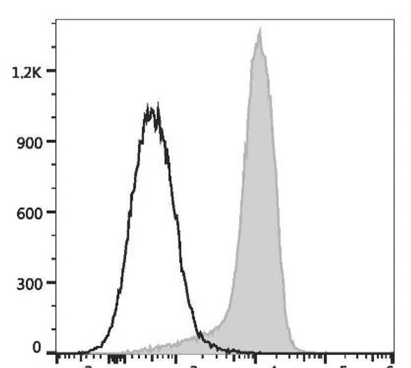 PE/Cyanine5.5 Anti-Human CD2 Antibody [TS1/8] (AGEL1770)