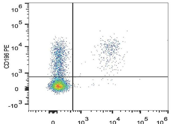 PE Anti-Human CD196/CCR6 Antibody [G034E3] (AGEL1800)