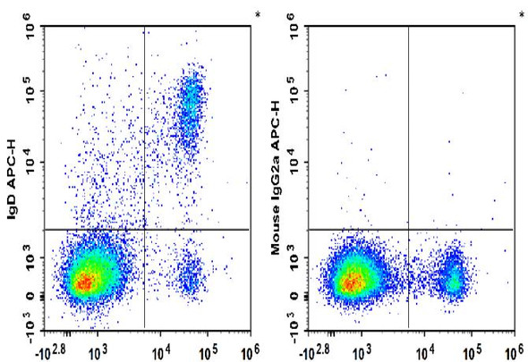 APC Anti-Human IgD Antibody [IA6-2] (AGEL1852)