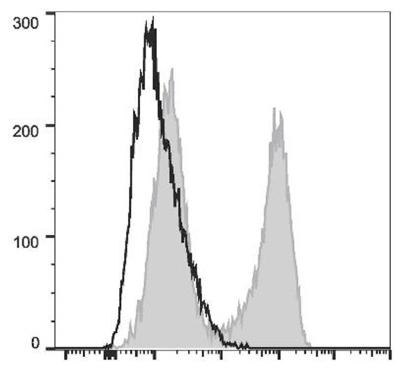 APC Anti-Human IL-17A Antibody [BL168] (AGEL1858)