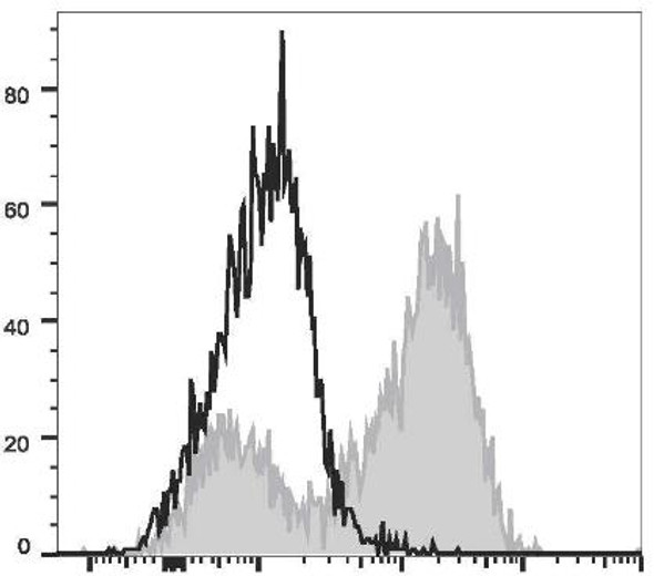 PE Anti-Mouse CD14 Antibody [Sa14-2] (AGEL1864)