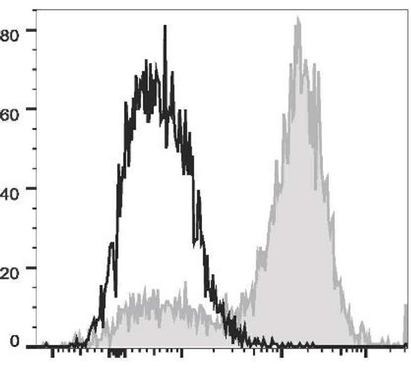 PerCP/Cyanine5.5 Anti-Mouse CD14 Antibody [Sa14-2] (AGEL1869)