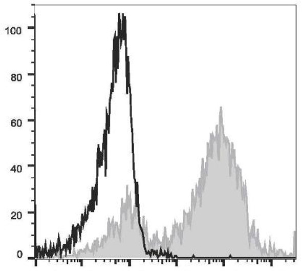 APC Anti-Mouse CD14 Antibody [Sa14-2] (AGEL1874)