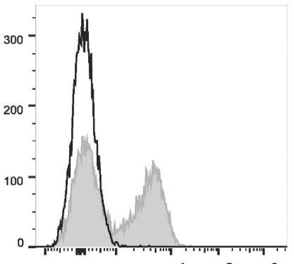 APC Anti-Mouse CD23 Antibody [B3B4] (AGEL1887)