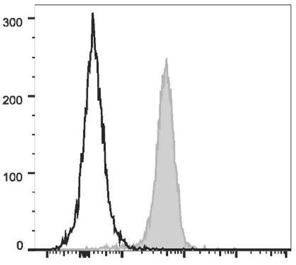 PerCP/Cyanine5.5 Anti-Mouse CD31 Antibody [390] (AGEL1924)