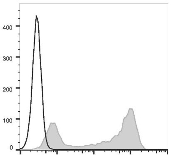 APC Anti-Mouse IgD Antibody [11-26c.2a] (AGEL1992)