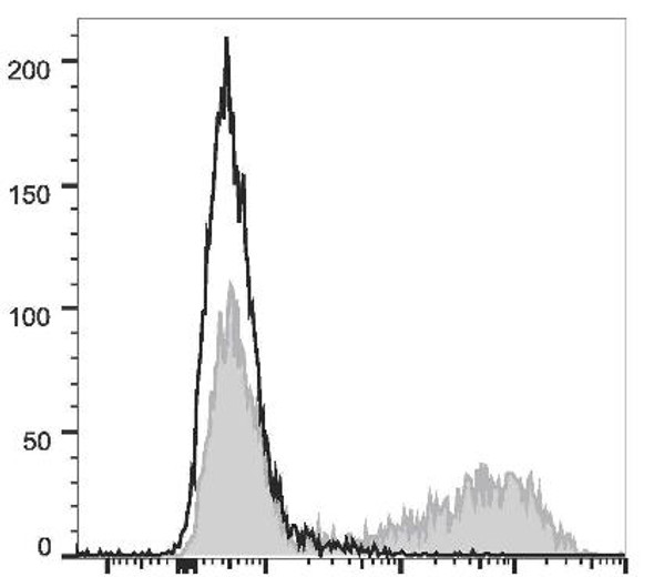 APC Anti-Mouse IL-17A Antibody [TC11-18H10.1] (AGEL2040)