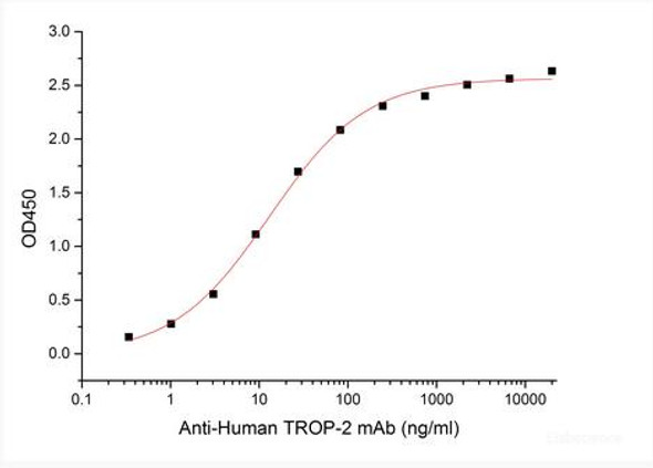 Recombinant Human Tumor-associated Calcium Signal Transducer 2/TROP-2 (248AA, C-6His)