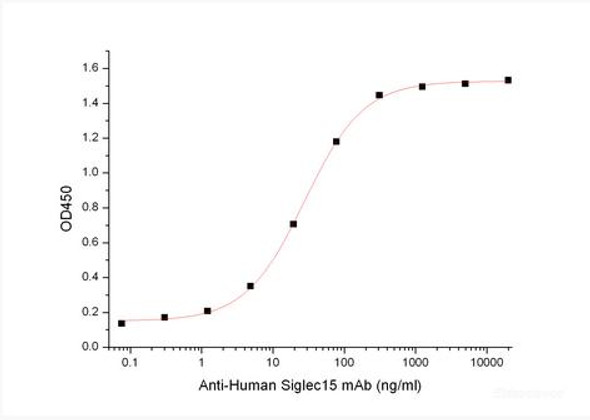 Recombinant Mouse Sialic acid-binding Ig-like lectin 15/Siglec-15/CD33L3 (C-6His)