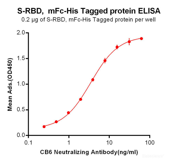 SARS-CoV-2 (2019-nCoV) S Recombinant Protein RBD (C-mFc-6His tag) (Active)