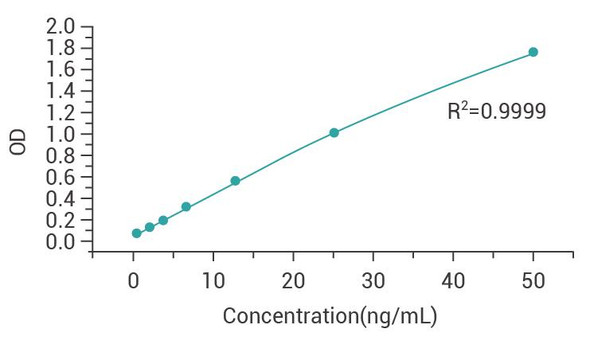 BSA ELISA Detection Kit