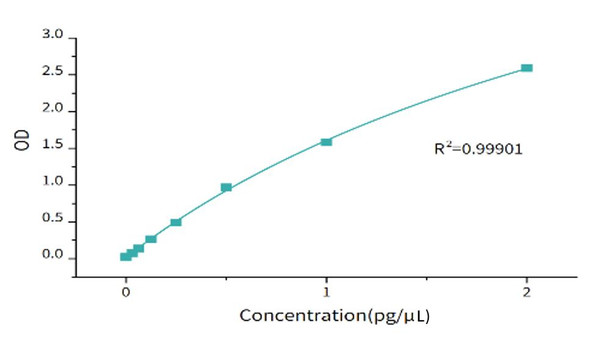 dsRNA ELISA Detection Kit