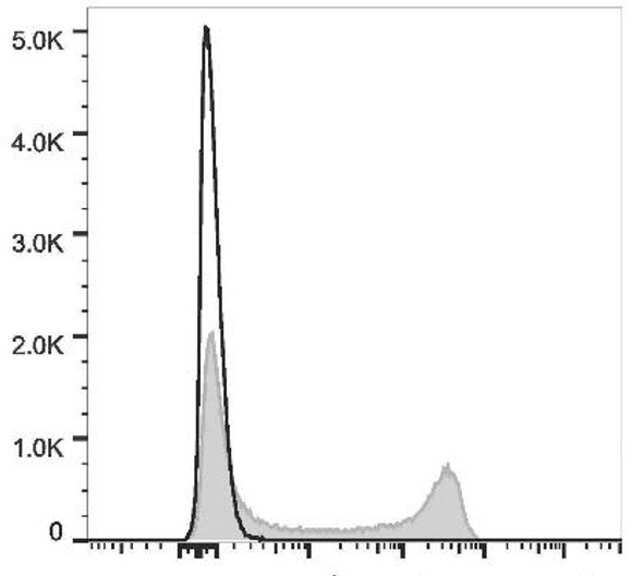 PE/Cyanine7 Anti-Mouse IgD Antibody [11-26c.2a] (AGEL2321)