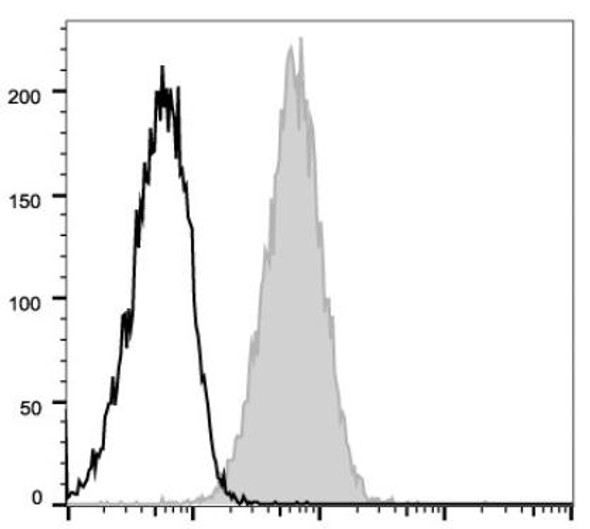 APC Anti-Mouse CD105 Antibody [MJ7/18] (AGEL2474)