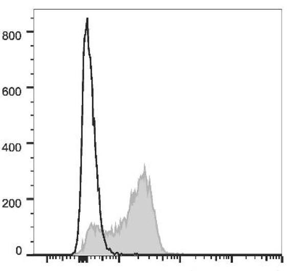 PE Anti-Mouse CD51 Antibody [RMV-7] (AGEL2762)