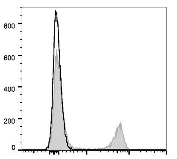 GenieFluor Violet 450 Anti-Mouse CD4 Antibody [GK1.5] (AGEL2968)