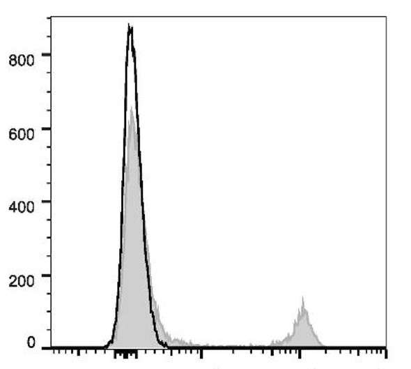 GenieFluor Violet 450 Anti-Mouse CD8a Antibody [53-6.7] (AGEL2974)